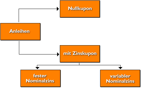 Schema Verzinsung Schuldverschreibungen